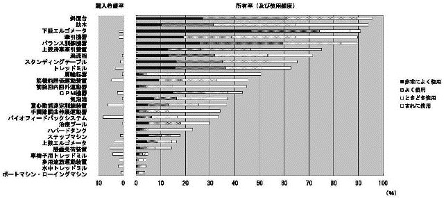 運動療法機器・作業療法機器の使用頻度およびその効果」に関する