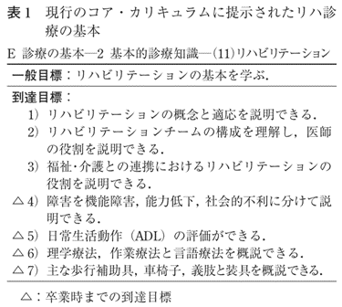 リハビリテーション医学卒前教育に関するアンケート結果